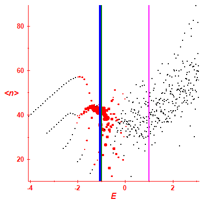 Peres lattice <N>